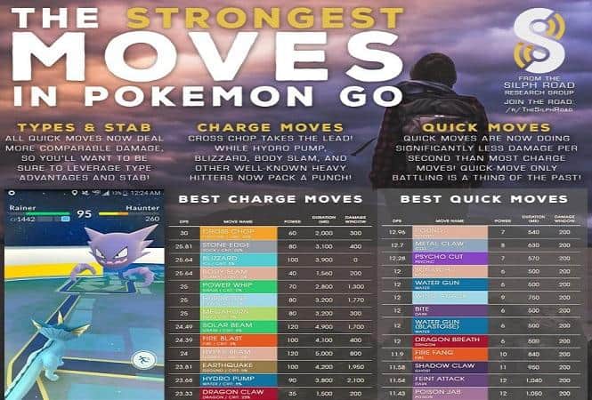 Pokemon Go Moves and highest DPS attacks