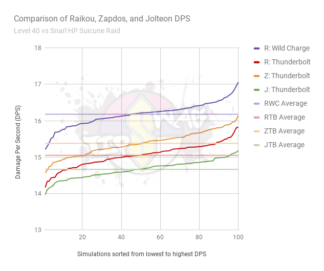 Raikou Zapdos Jolteon