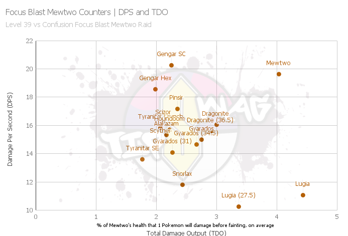 Focus Blast Mewtwo Counter