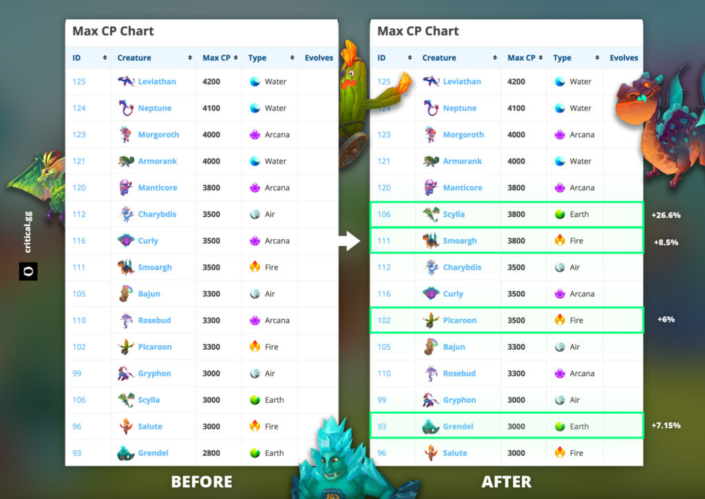 Draconius Go Max CP before after