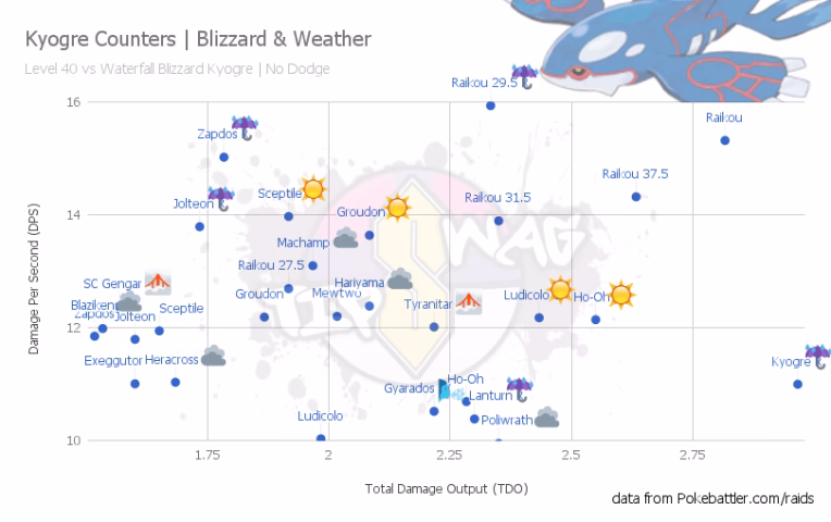 Kyogre Counters by the Weather