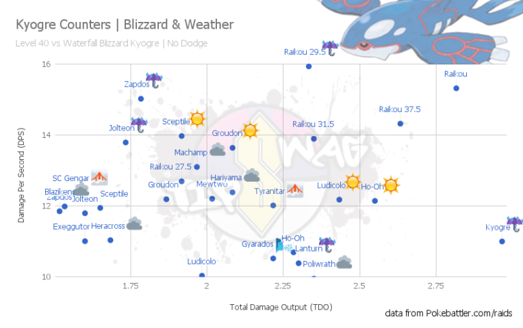 Kyogre Counters by the Weather